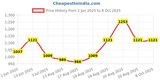 ajio.com peppermint Printed Top with Dhoti peppermint Price History Graph from 2 Jun 2025 to 7 Oct 2025