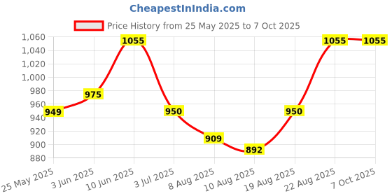 ajio.com peppermint Printed Top with Flared Pants peppermint Price History Graph from 25 May 2025 to 7 Oct 2025