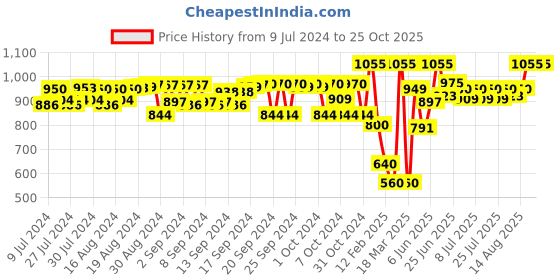 ajio.com peppermint Printed Top with Pants peppermint Price History Graph from 9 Jul 2024 to 25 Oct 2025