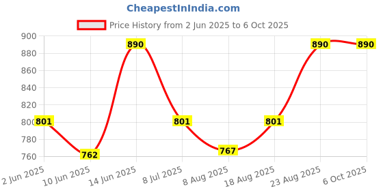 ajio.com peppermint Printed Top with Pants peppermint Price History Graph from 2 Jun 2025 to 6 Oct 2025