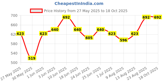 ajio.com peppermint Reptilian Print Top peppermint Price History Graph from 27 May 2025 to 16 Oct 2025