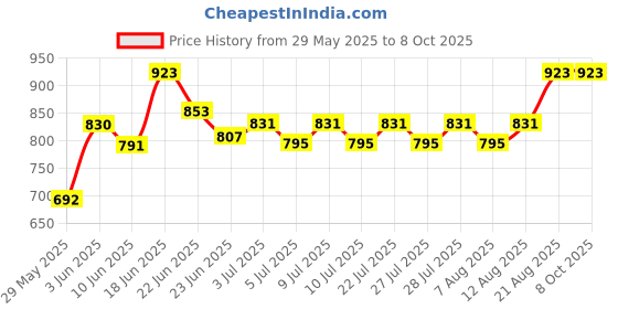 ajio.com peppermint Round-Neck Top with Checked A-line Skirt peppermint Price History Graph from 29 May 2025 to 8 Oct 2025