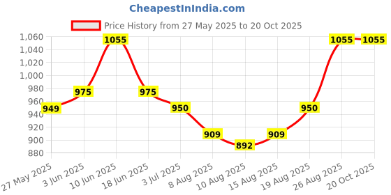 ajio.com peppermint Shift Dress with Cold-Shoulder Sleeves peppermint Price History Graph from 27 May 2025 to 19 Oct 2025