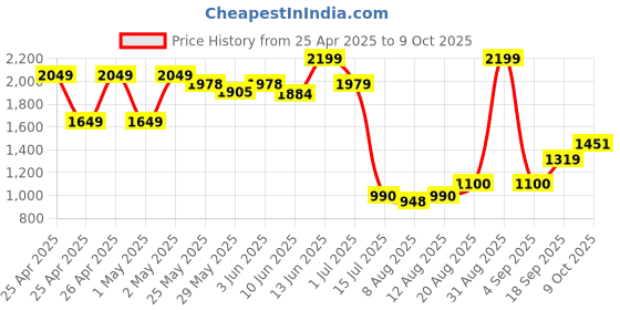 ajio.com peppermint Solid A-line Dress with Waist Tie peppermint Price History Graph from 25 Apr 2025 to 9 Oct 2025