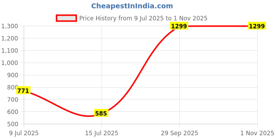 ajio.com peppermint Striped A-line Dress peppermint Price History Graph from 9 Jul 2025 to 1 Nov 2025