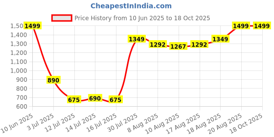 ajio.com peppermint  Striped A-line Dress with Coat peppermint Price History Graph from 10 Jun 2025 to 18 Oct 2025