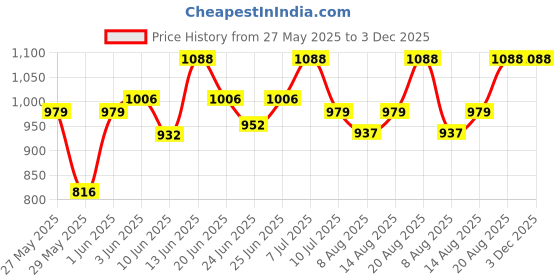 ajio.com peppermint Striped A-line Dress with Waterfall Shrug peppermint Price History Graph from 27 May 2025 to 3 Dec 2025