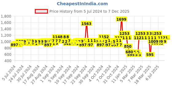 ajio.com peppermint Striped Button-Down Shift Dress peppermint Price History Graph from 5 Jul 2024 to 5 Dec 2025