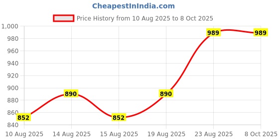 ajio.com peppermint Striped Cold-Shoulder Top with Culottes peppermint Price History Graph from 10 Aug 2025 to 8 Oct 2025