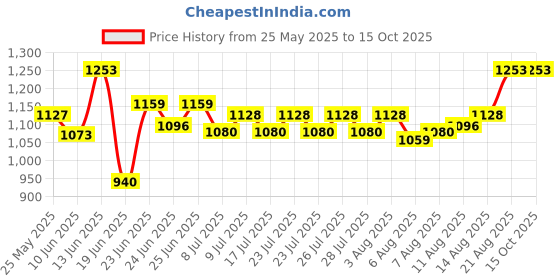 ajio.com peppermint Striped Jumspuit with Placement Embroidery peppermint Price History Graph from 25 May 2025 to 15 Oct 2025