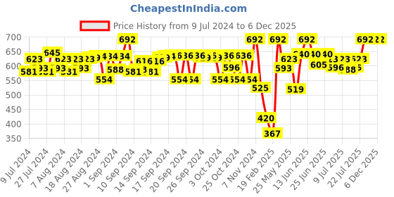 ajio.com peppermint Striped Palazzo Pants with Insert Pockets peppermint Price History Graph from 9 Jul 2024 to 6 Dec 2025