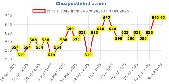 ajio.com peppermint Textured Flared Cape peppermint Price History Graph from 24 Apr 2025 to 8 Oct 2025