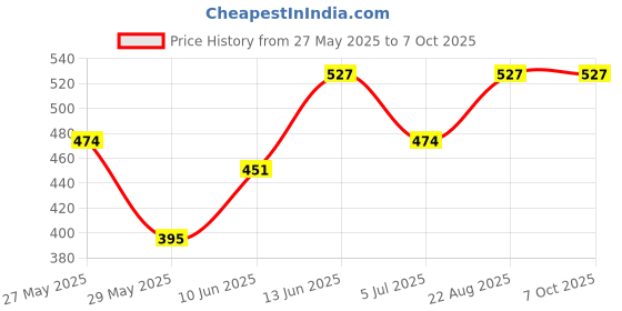 ajio.com peppermint Textured Flared Cape peppermint Price History Graph from 27 May 2025 to 7 Oct 2025