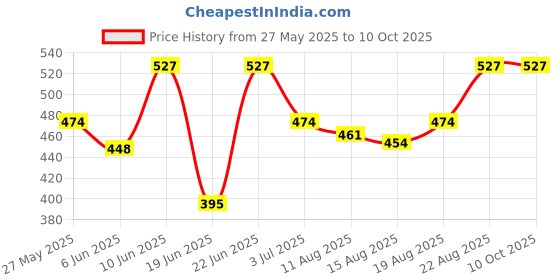 ajio.com peppermint Textured Flared Cape peppermint Price History Graph from 27 May 2025 to 10 Oct 2025