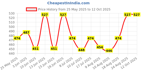 ajio.com peppermint Textured Flared Cape peppermint Price History Graph from 25 May 2025 to 11 Oct 2025