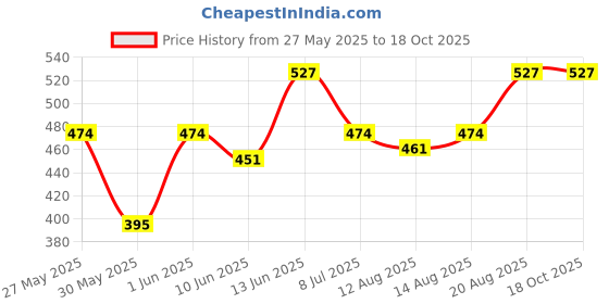 ajio.com peppermint Textured Flared Cape with Floral Embellishments peppermint Price History Graph from 27 May 2025 to 18 Oct 2025
