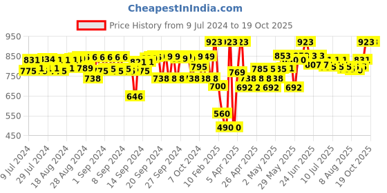 ajio.com peppermint Textured Flared Pants peppermint Price History Graph from 9 Jul 2024 to 17 Oct 2025