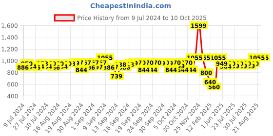 ajio.com peppermint Textured Jumpsuit with Overlay peppermint Price History Graph from 9 Jul 2024 to 10 Oct 2025