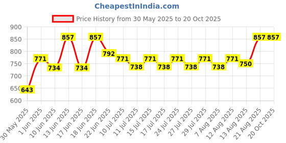 ajio.com peppermint Top with Flared Skirt peppermint Price History Graph from 30 May 2025 to 19 Oct 2025