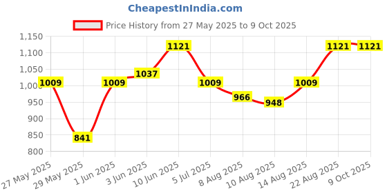 ajio.com peppermint Top with Floral Print Flared Pants peppermint Price History Graph from 27 May 2025 to 9 Oct 2025