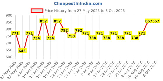 ajio.com peppermint Top with Printed Skirt peppermint Price History Graph from 27 May 2025 to 8 Oct 2025