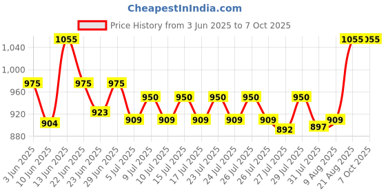 ajio.com peppermint Top with Skirt Set peppermint Price History Graph from 3 Jun 2025 to 7 Oct 2025