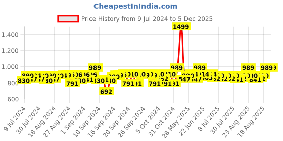 ajio.com peppermint Tropical Print Jumpsuit with Overlay peppermint Price History Graph from 9 Jul 2024 to 5 Dec 2025