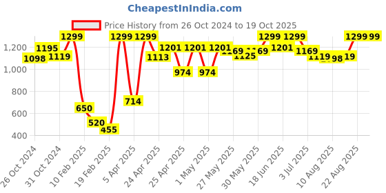 ajio.com peppermint Woven Top with Broch peppermint Price History Graph from 26 Oct 2024 to 19 Oct 2025