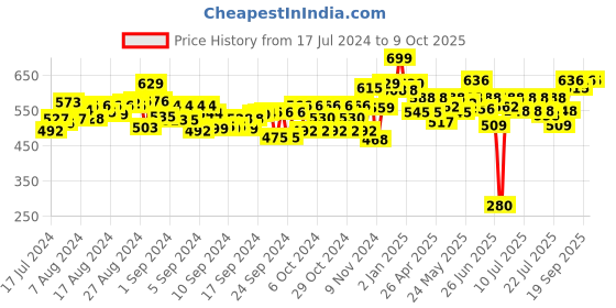 ajio.com pepplay Activity Mat Planner pepplay Price History Graph from 17 Jul 2024 to 8 Oct 2025