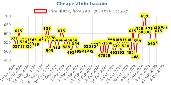 ajio.com pepplay Activity Mat Planner pepplay Price History Graph from 29 Jul 2024 to 8 Oct 2025