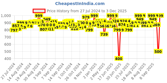 ajio.com pepplay Colour Your Superhero Cape Kit pepplay Price History Graph from 27 Jul 2024 to 3 Dec 2025
