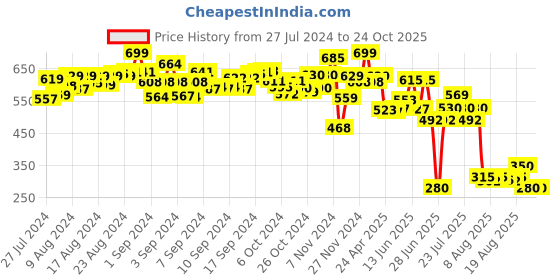 ajio.com pepplay Doodle Placemats Magical Land pepplay Price History Graph from 27 Jul 2024 to 24 Oct 2025