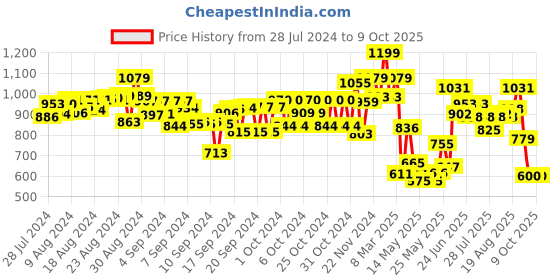 ajio.com pepplay Doodle Placemats My First Educational Set pepplay Price History Graph from 28 Jul 2024 to 9 Oct 2025