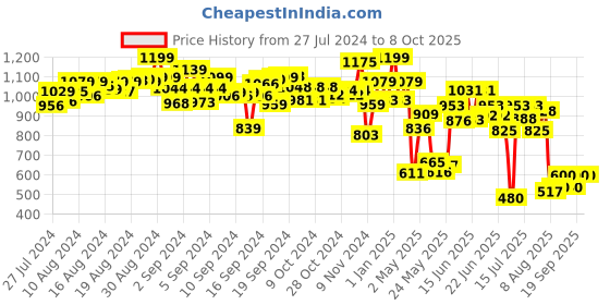ajio.com pepplay Doodle Placemats Prehistoric Series pepplay Price History Graph from 27 Jul 2024 to 8 Oct 2025