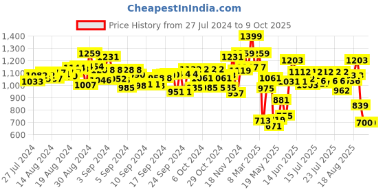 ajio.com pepplay Doodle Placemats Set Find & Color Series pepplay Price History Graph from 27 Jul 2024 to 8 Oct 2025