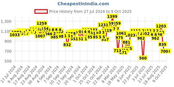 ajio.com pepplay Doodle Placemats Set Vehicle Series pepplay Price History Graph from 27 Jul 2024 to 9 Oct 2025