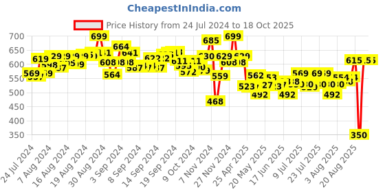 ajio.com pepplay Doodle Placemats Space Series pepplay Price History Graph from 24 Jul 2024 to 18 Oct 2025