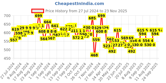 ajio.com pepplay Doodle Superheroes & Monsters Placemats pepplay Price History Graph from 27 Jul 2024 to 22 Nov 2025