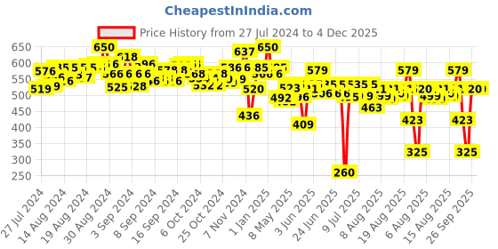 ajio.com pepplay Dough Art Kit pepplay Price History Graph from 27 Jul 2024 to 3 Dec 2025