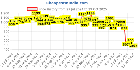 ajio.com pepplay Make Your Rocket Pillow DIY Crafts Kit pepplay Price History Graph from 27 Jul 2024 to 29 Oct 2025