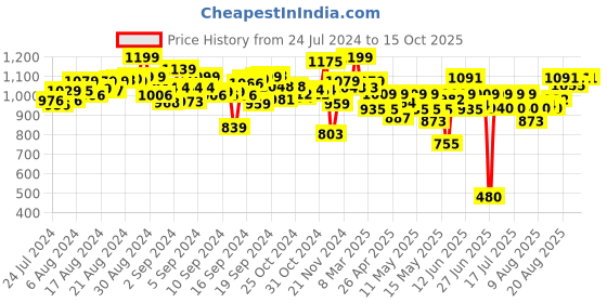 ajio.com pepplay Make Your Unicorn Pillow DIY Crafts Kit pepplay Price History Graph from 24 Jul 2024 to 15 Oct 2025