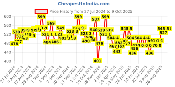 ajio.com pepplay My First Farm Animals Touch & Feel Puzzles pepplay Price History Graph from 27 Jul 2024 to 9 Oct 2025