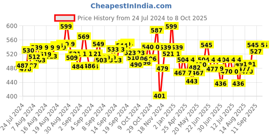 ajio.com pepplay My First Touch & Feel Puzzles Colourful Vehicles pepplay Price History Graph from 24 Jul 2024 to 8 Oct 2025