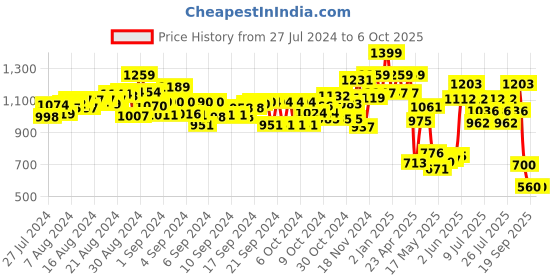 ajio.com pepplay Set of 2 Activity Mat Doodle Sheets pepplay Price History Graph from 27 Jul 2024 to 6 Oct 2025
