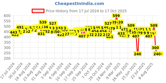 ajio.com pepplay Shape Sticker Space Explorer pepplay Price History Graph from 17 Jul 2024 to 16 Oct 2025