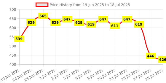 ajio.com dukiekooky Peppy Penguin Soft Toy dukiekooky Price History Graph from 19 Jun 2025 to 15 Jul 2025