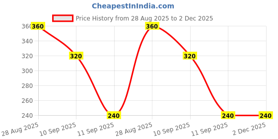 ajio.com altheory sport by azorte Pepsi Relaxed Fit Graphic T-Shirt altheory sport by azorte Price History Graph from 28 Aug 2025 to 1 Dec 2025