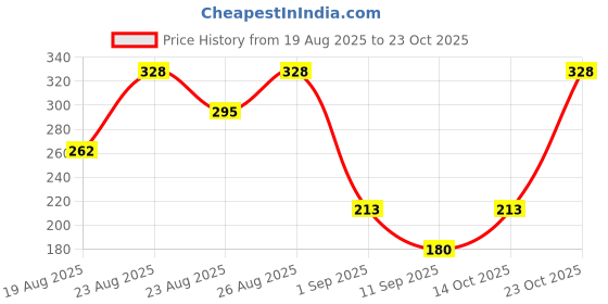 ajio.com dove Peptide Bond Strength Conditioner dove Price History Graph from 19 Aug 2025 to 23 Oct 2025