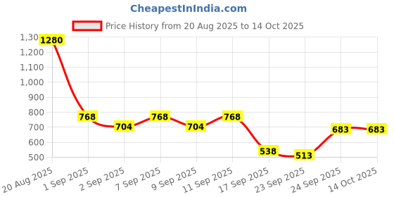 ajio.com dove Peptide Bond Strength Shampoo dove Price History Graph from 20 Aug 2025 to 13 Oct 2025