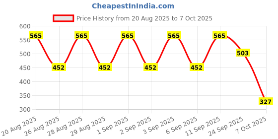 ajio.com dove Peptide Bond Strength Shampoo dove Price History Graph from 20 Aug 2025 to 7 Oct 2025